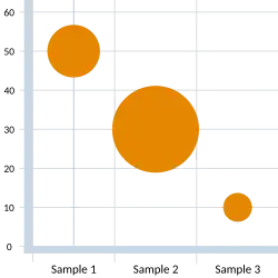 Bubble chart
