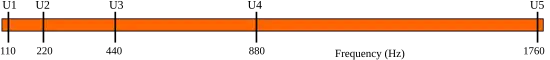 Four different octaves shown on a linear scale.