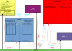 dconf Architecture