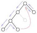 A backjump: the grey node is not visited