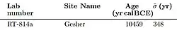 Calibrated Carbon 14 dates for Gesher as of 2013.[2]