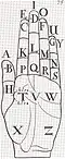 Plate from John Bulwer's 1648 publication Philocophus, or the Deaf and Dumbe Mans Friend (London)