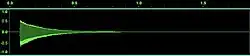 Enveloped waveform.