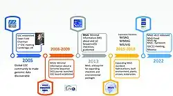GSC milestones
