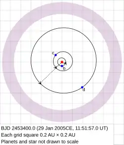 The orbits of the planets of HD 69830 and the debris disk.