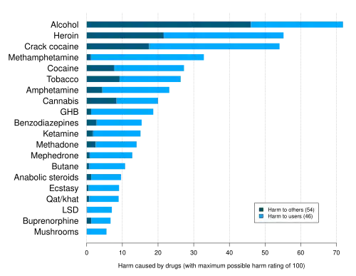 A 2010 study ranking various illegal and legal drugs based on statements by drug-harm experts in the UK. Crack cocaine and cocaine were found to be the third and fifth overall most dangerous drugs respectively.