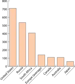Bar chart