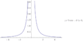 Fig. 6: y = ⁠x/x3⁠