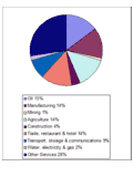 Economic sectors, 2002