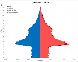 Lambeth