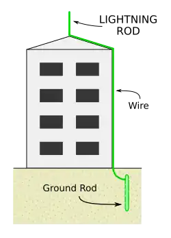 A lightning rod at the highest point of a tall building, connected to a ground rod by a wire.