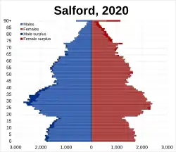 Salford