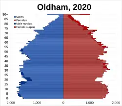 Oldham