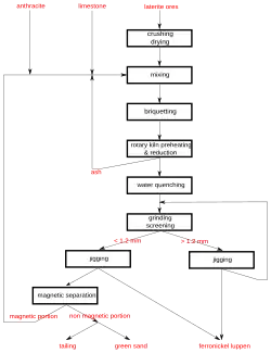 Diagramme process.