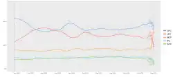 Graph of polling from the 2008 election to the 2011 election