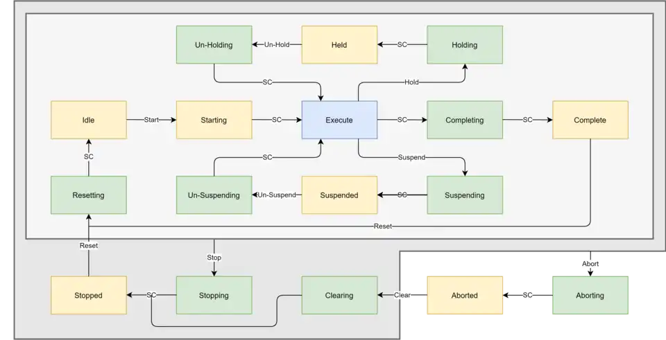 PackML State Model