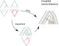 Three levels can be reconciled together, sequentially: the intermediate in the upper before adding the lower, or trying to find a joint most parsimonious scenario for the two reconciliations.