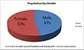 Lunugala population by gender, According to Census of Population Housing SL,2011