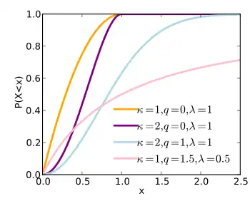 Graph of the q-Weibull cdf