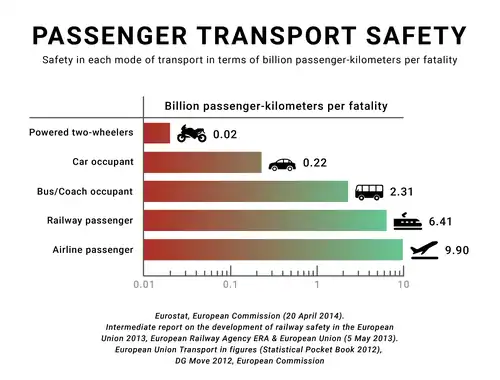 Image 25According to Eurostat and European Railway Agency, in European railway mode of transport, there is a fatality risk for passengers and occupants 28 times lower compared with car usage. Based on data by EU-27 member nations, 2008–2010. (from Road safety)