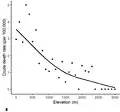 Snakebite death rates by altitude