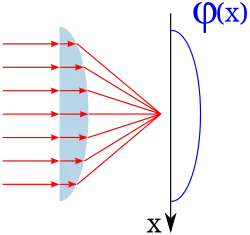 how a lens works