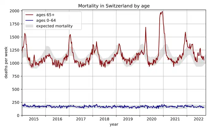 Comparison of actual deaths per week with expected mortality since 2015