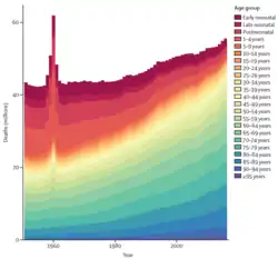 The Great Leap Forward produced a significant spike in the global number of deaths (1950–2017)[71]