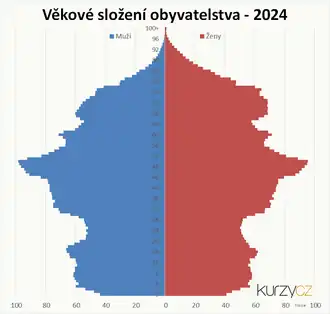 Czech Republic
