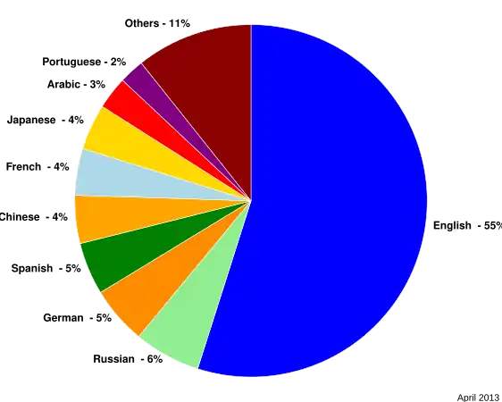 Website content languages[129]