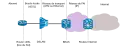 xDSL to Internet connectivity