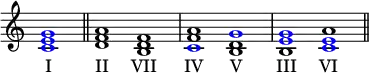 
{
\override Score.TimeSignature
#'stencil = ##f
\relative c' { 
      \time 1/1
      \once \override NoteHead.color = #blue <c e g>1 \bar "||"
      \time 2/1
      <d f a> 
      <b d f>
      <\tweak color #blue c f a> 
      <b d \tweak color #blue g>
      <b \tweak color #blue e \tweak color #blue g>
      <\tweak color #blue c \tweak color #blue e a> \bar "||"
   }
   \addlyrics { I II VII IV V III VI }
}
